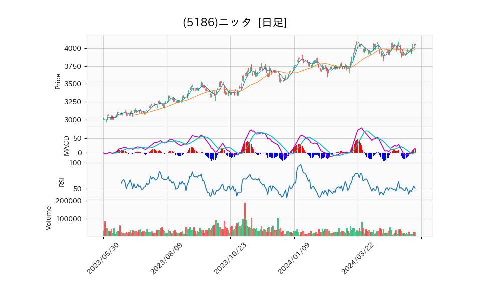 5186_day_1year_chart