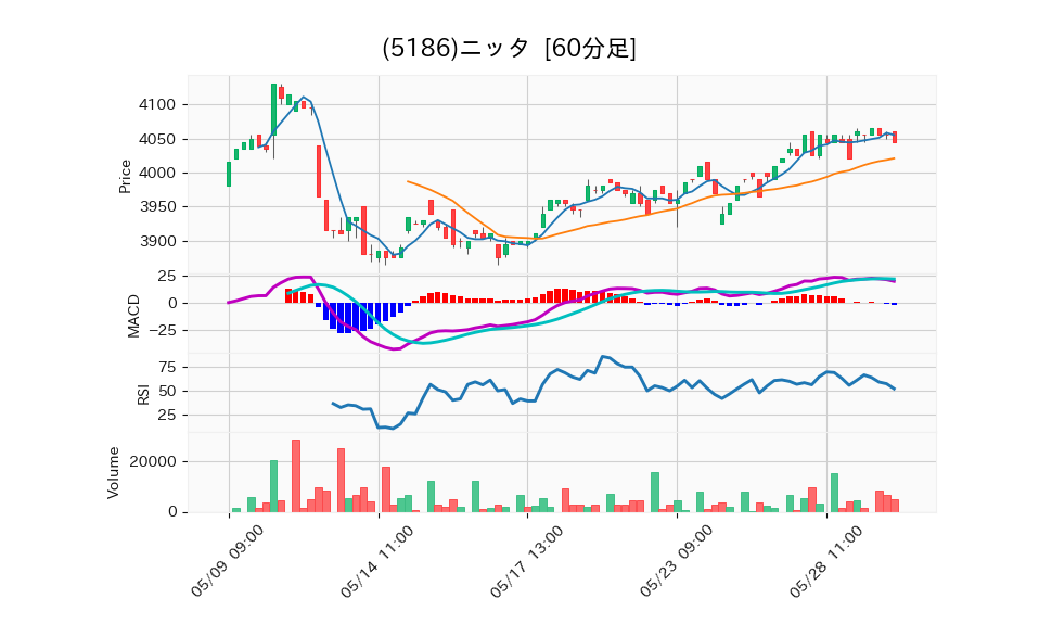 5186_hour_3week_chart