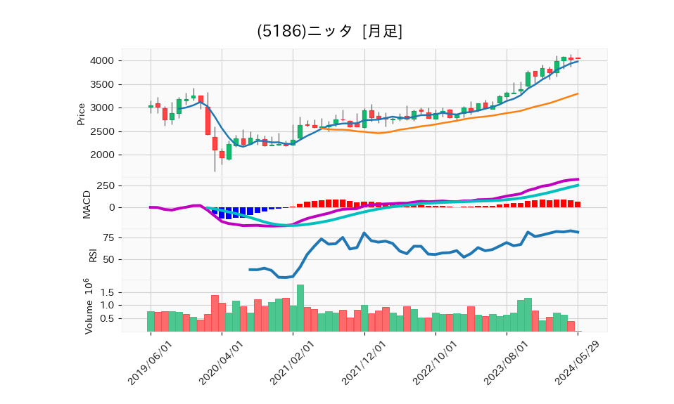 5186_month_5years_chart