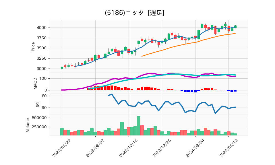 5186_week_1year_chart