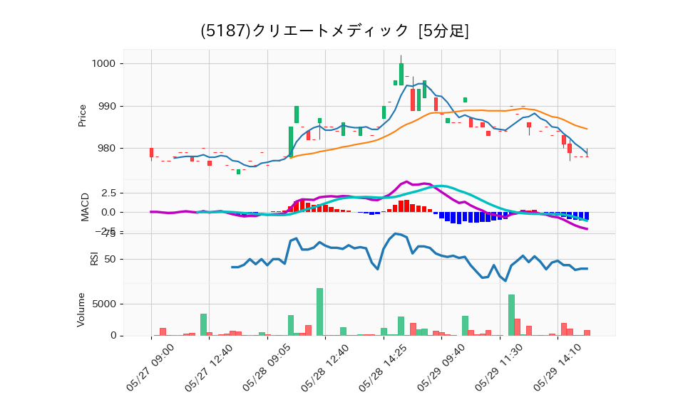 5187_5min_3days_chart