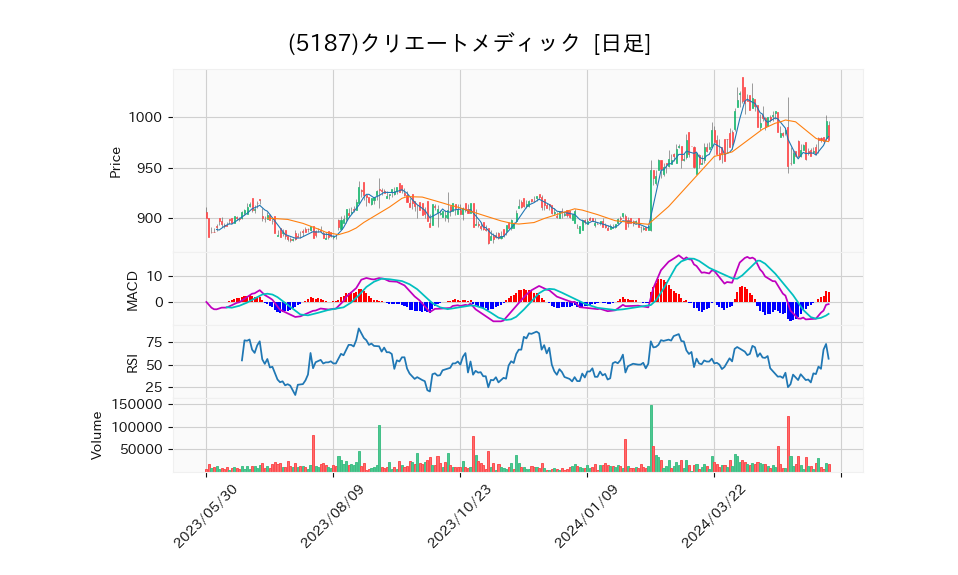 5187_day_1year_chart