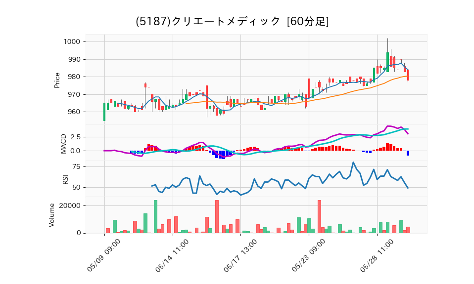 5187_hour_3week_chart