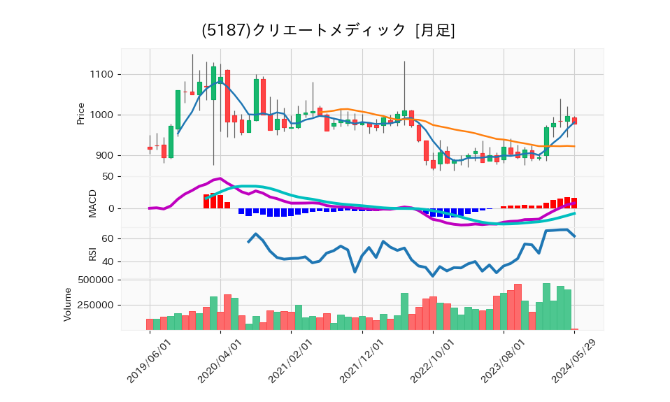 5187_month_5years_chart