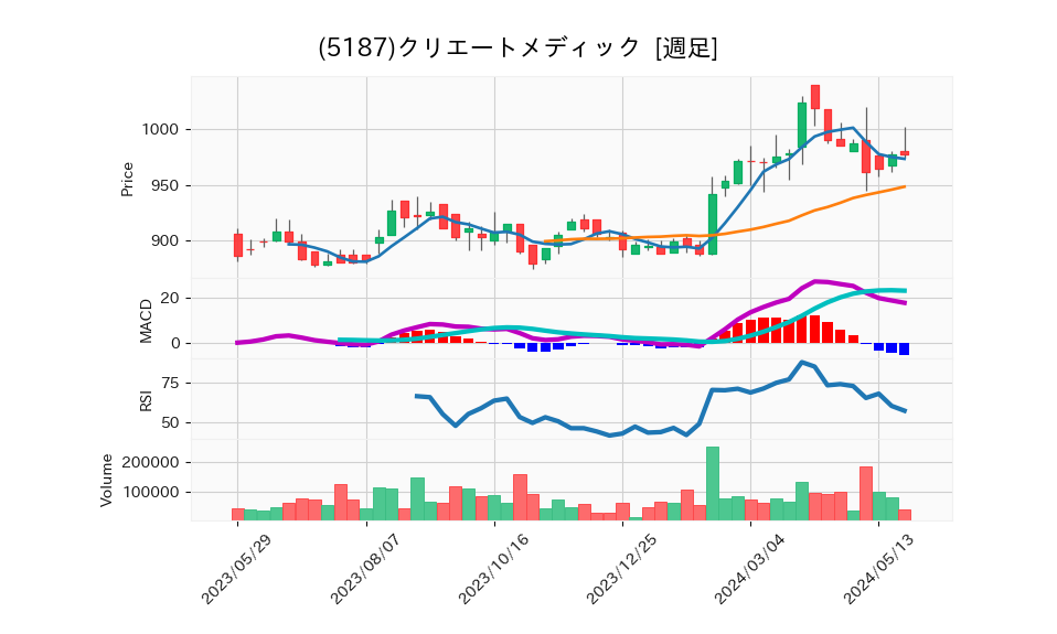 5187_week_1year_chart