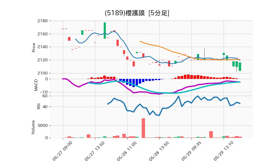 5189_5min_3days_chart