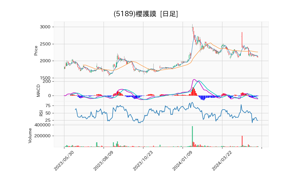 5189_day_1year_chart