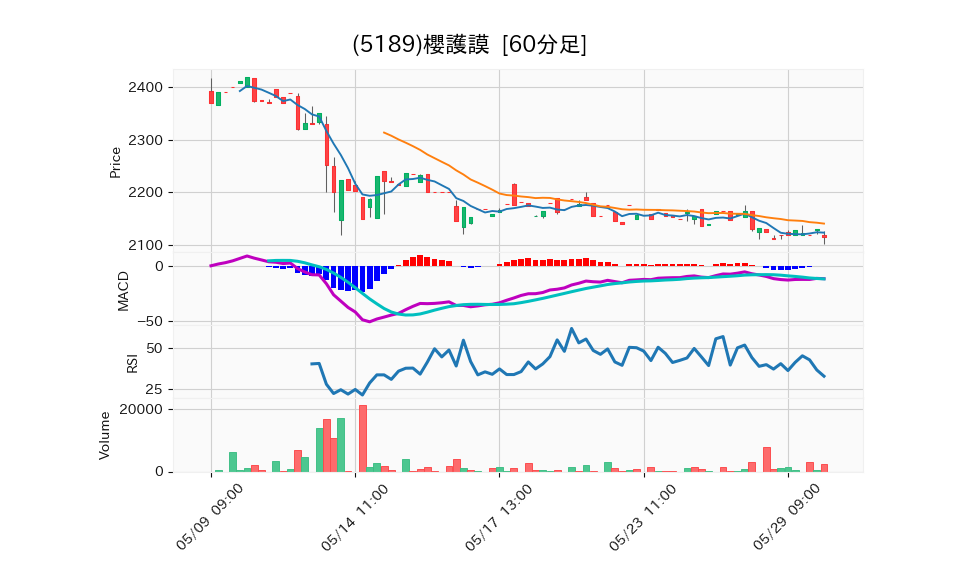 5189_hour_3week_chart