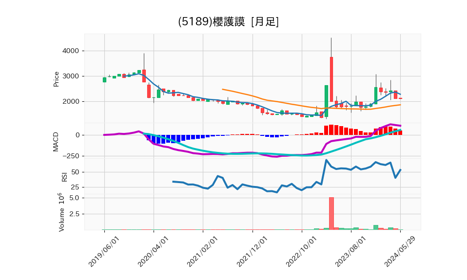 5189_month_5years_chart