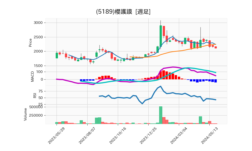 5189_week_1year_chart