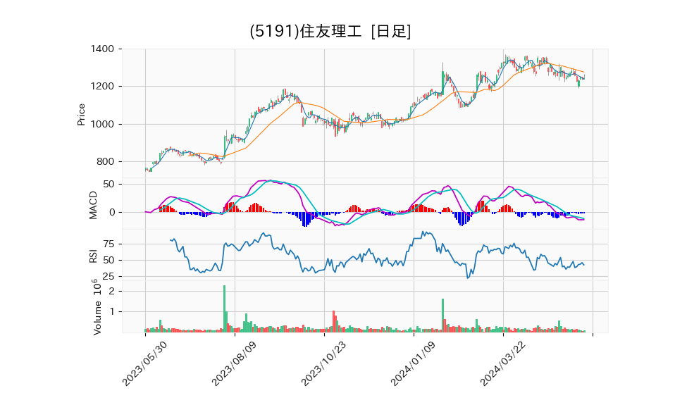 5191_day_1year_chart