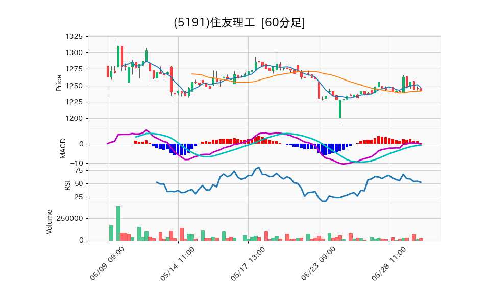 5191_hour_3week_chart