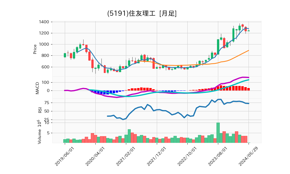 5191_month_5years_chart