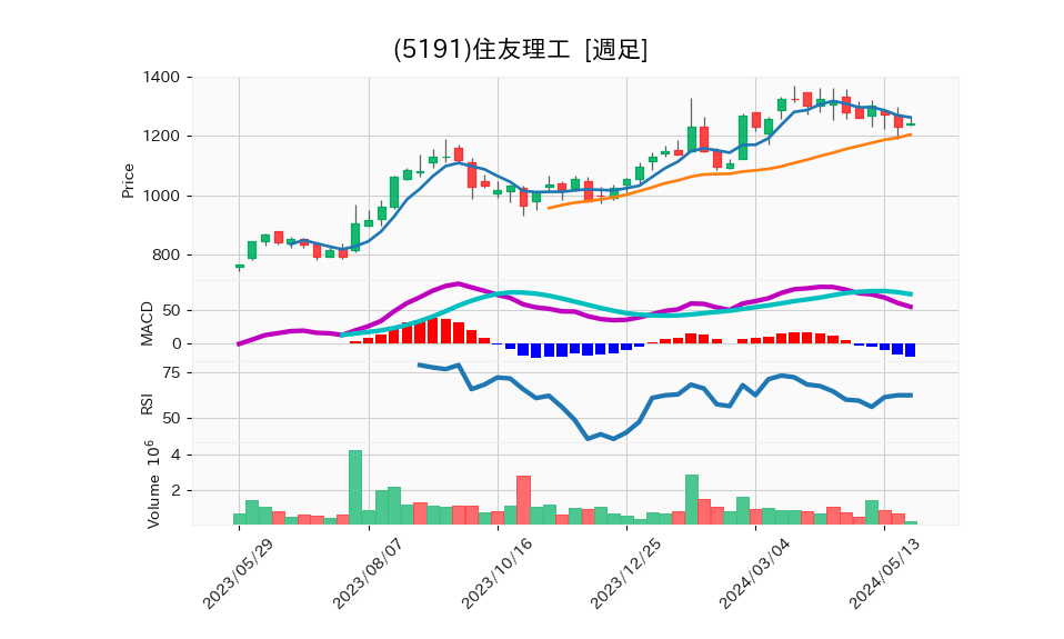 5191_week_1year_chart