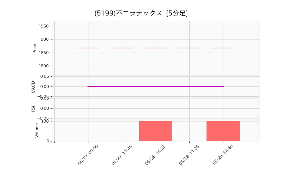 5199_5min_3days_chart