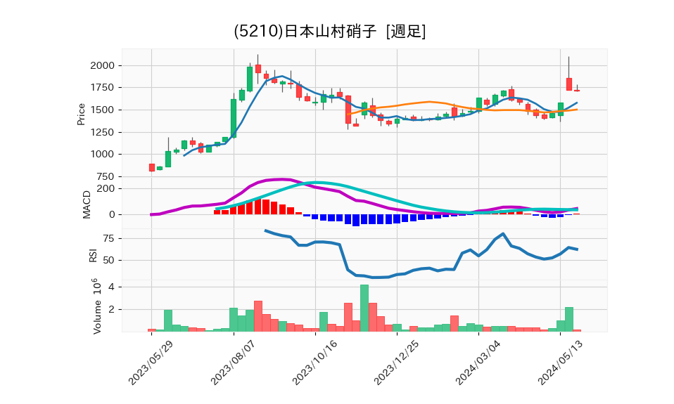 5210_week_1year_chart