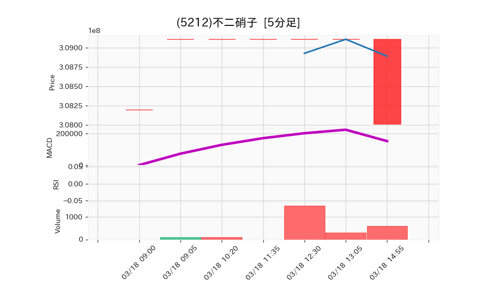 5212_5min_3days_chart