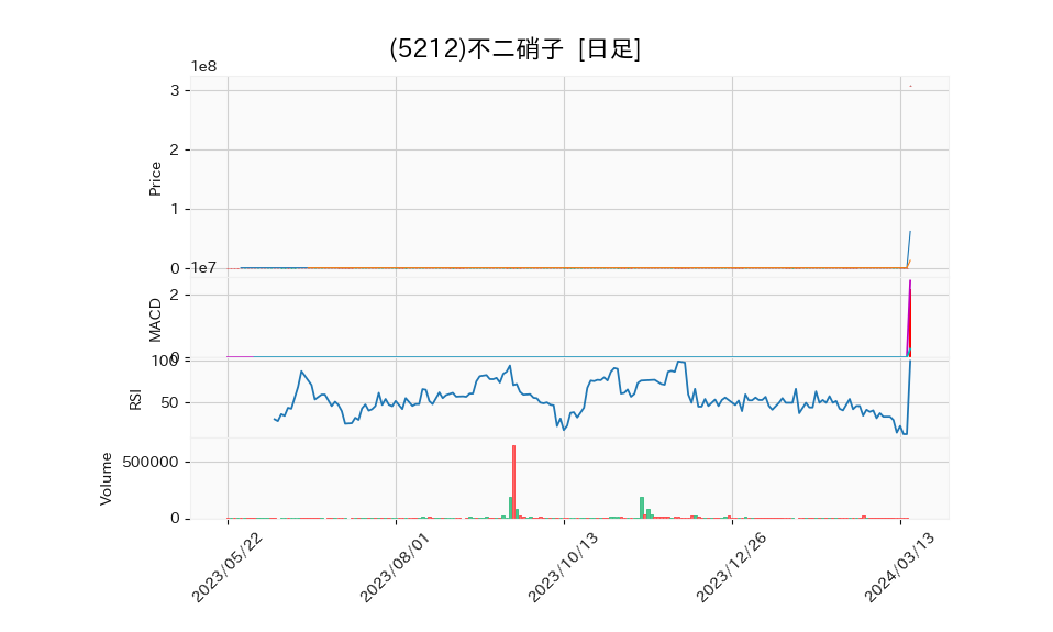 5212_day_1year_chart