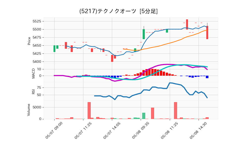 5217_5min_3days_chart