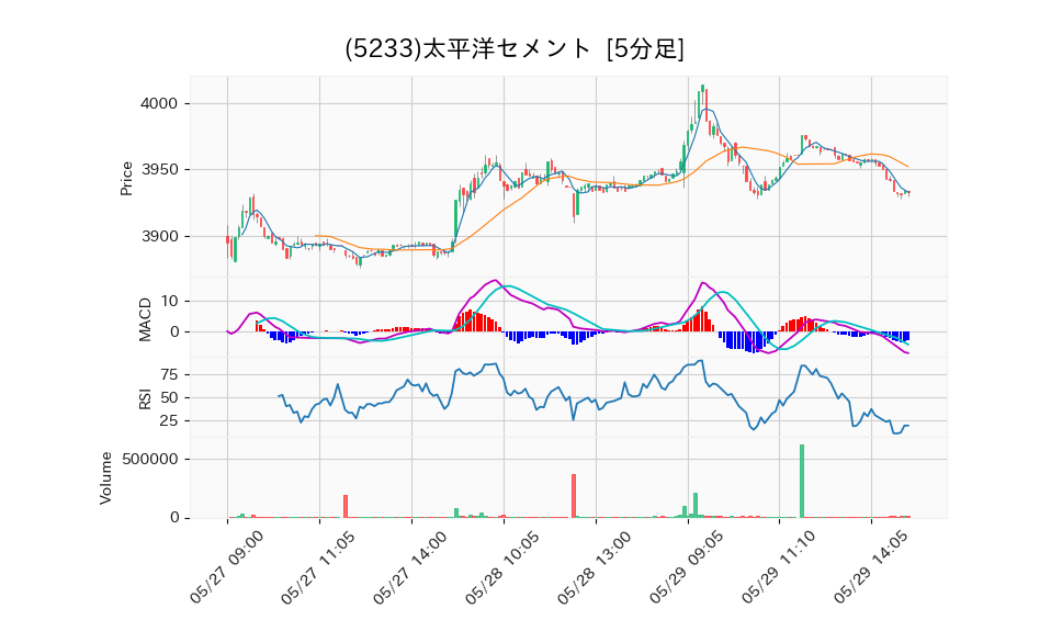 5233_5min_3days_chart