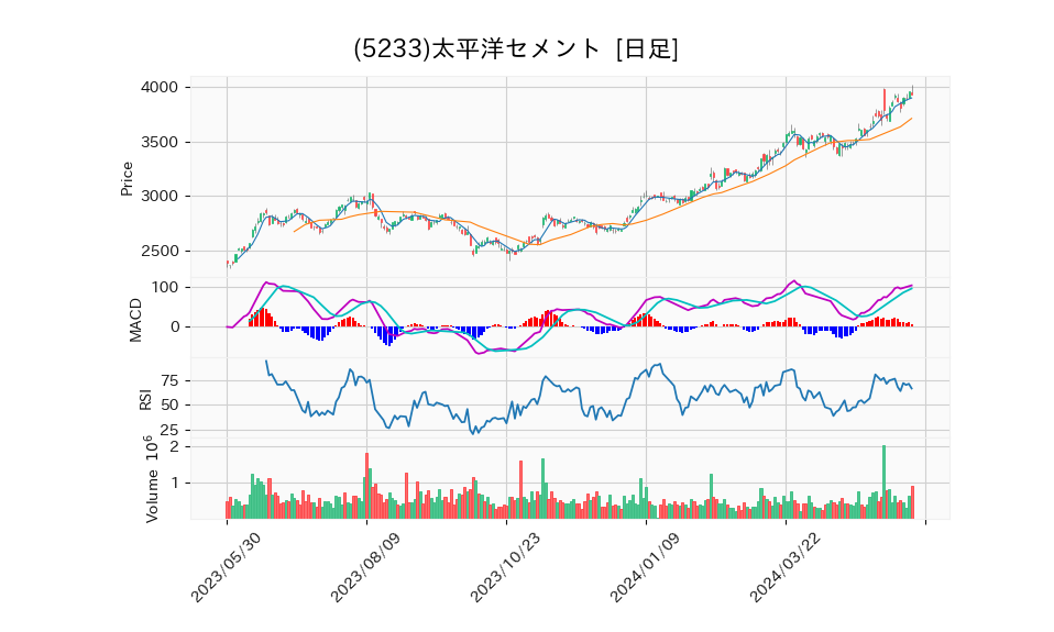 5233_day_1year_chart