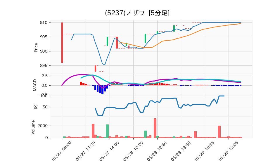 5237_5min_3days_chart