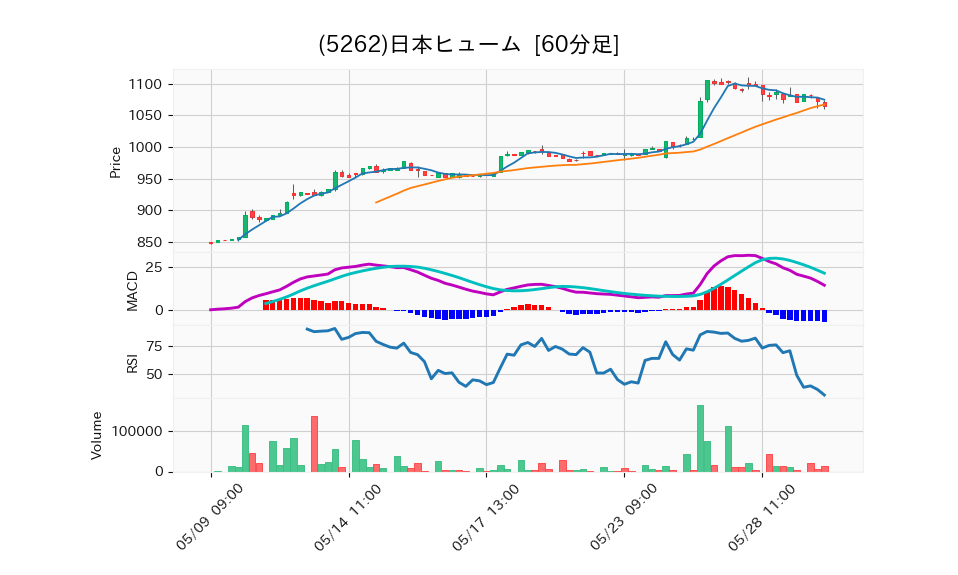 5262_hour_3week_chart