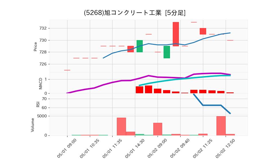 5268_5min_3days_chart