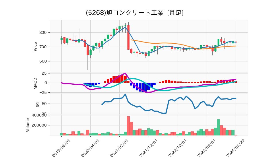 5268_month_5years_chart