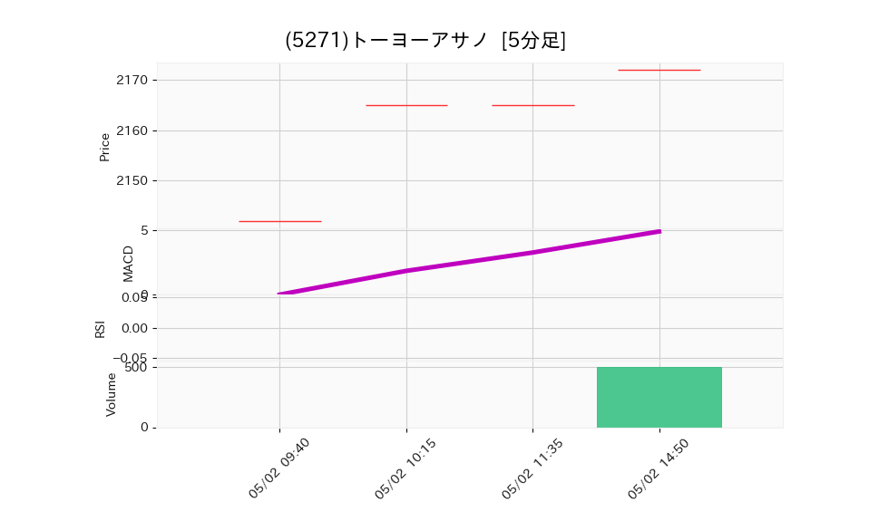 5271_5min_3days_chart
