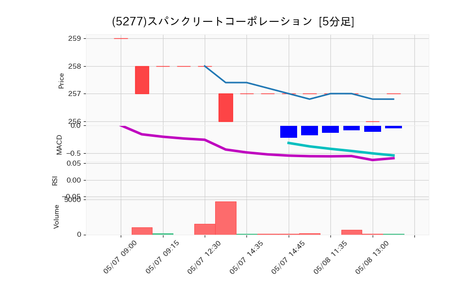5277_5min_3days_chart