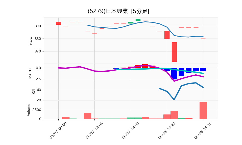 5279_5min_3days_chart