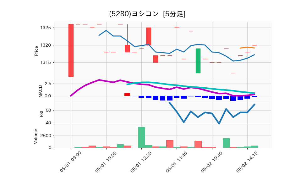 5280_5min_3days_chart