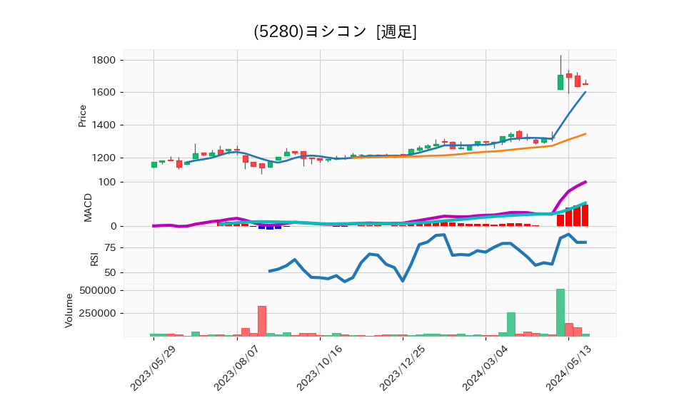 5280_week_1year_chart