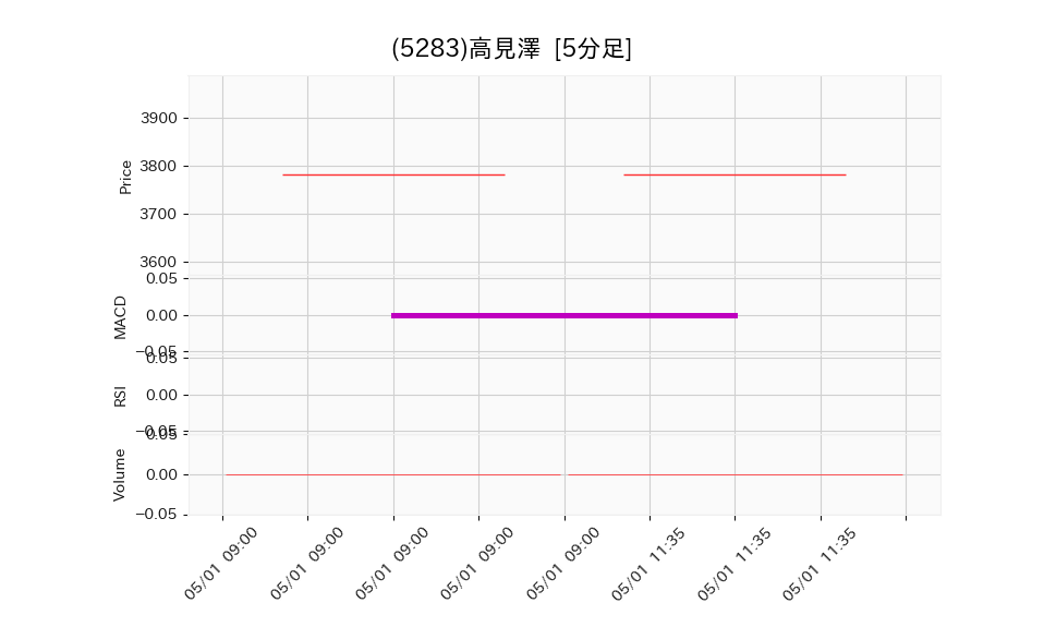 5283_5min_3days_chart