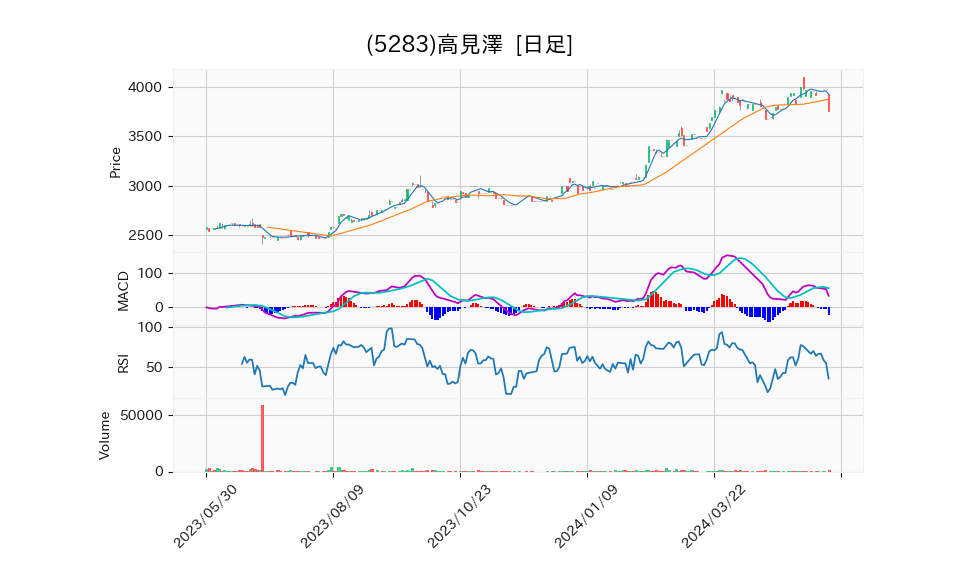 5283_day_1year_chart