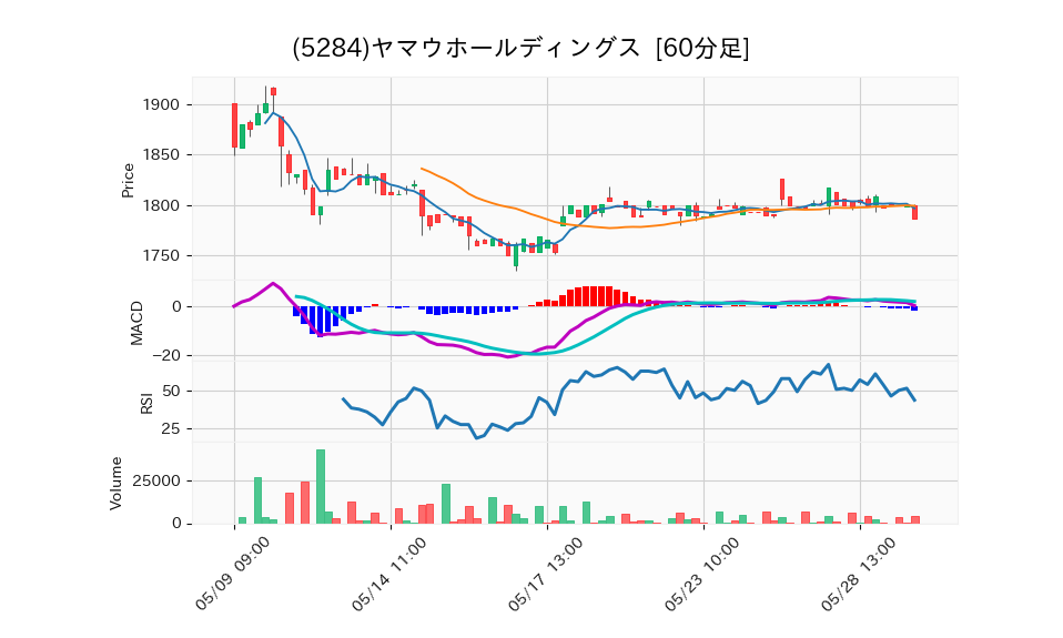 5284_hour_3week_chart