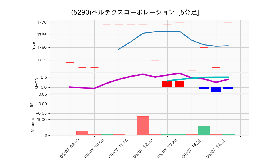 5290_5min_3days_chart