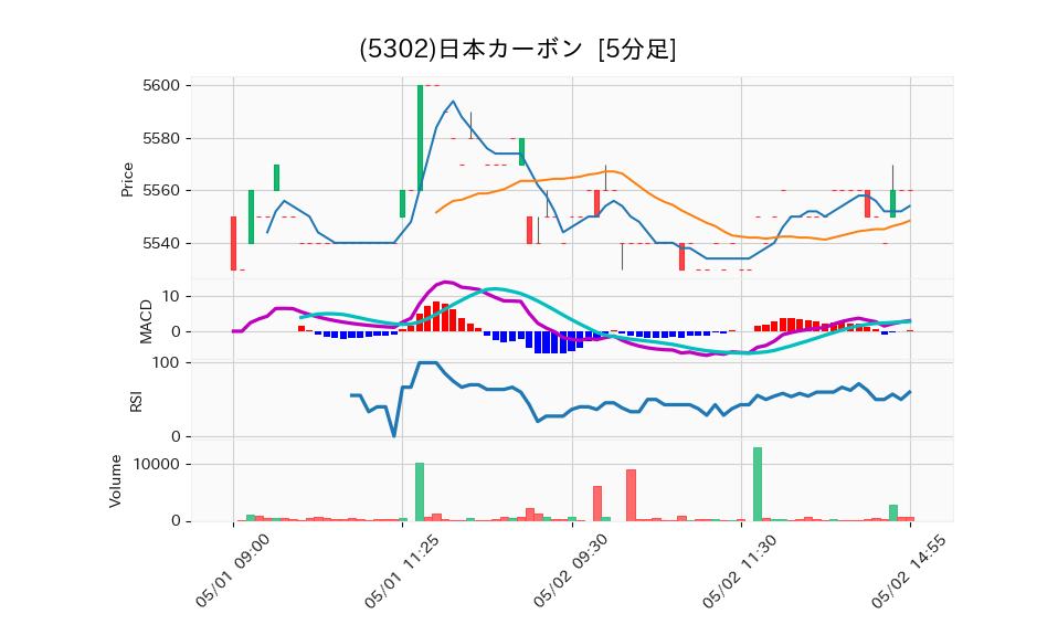 5302_5min_3days_chart