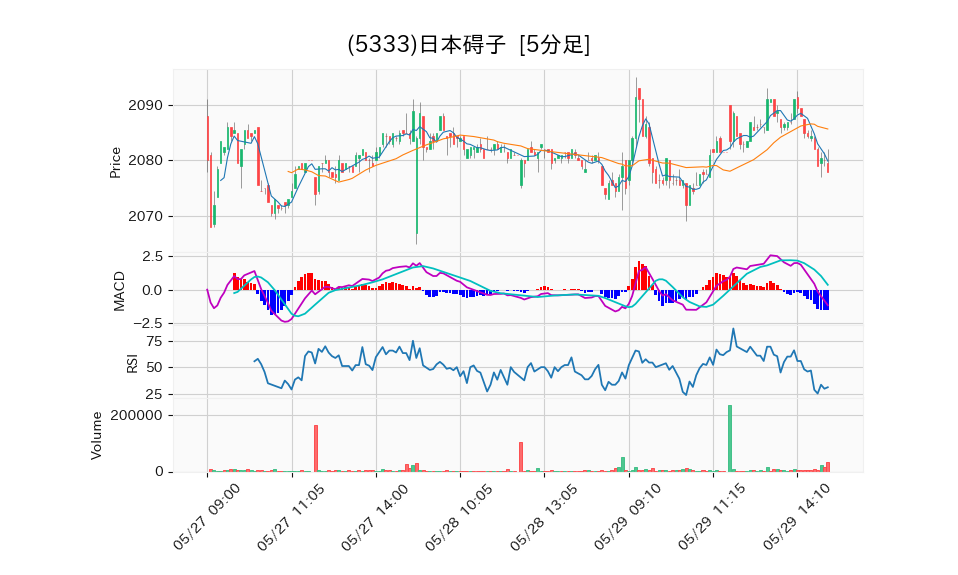 5333_5min_3days_chart