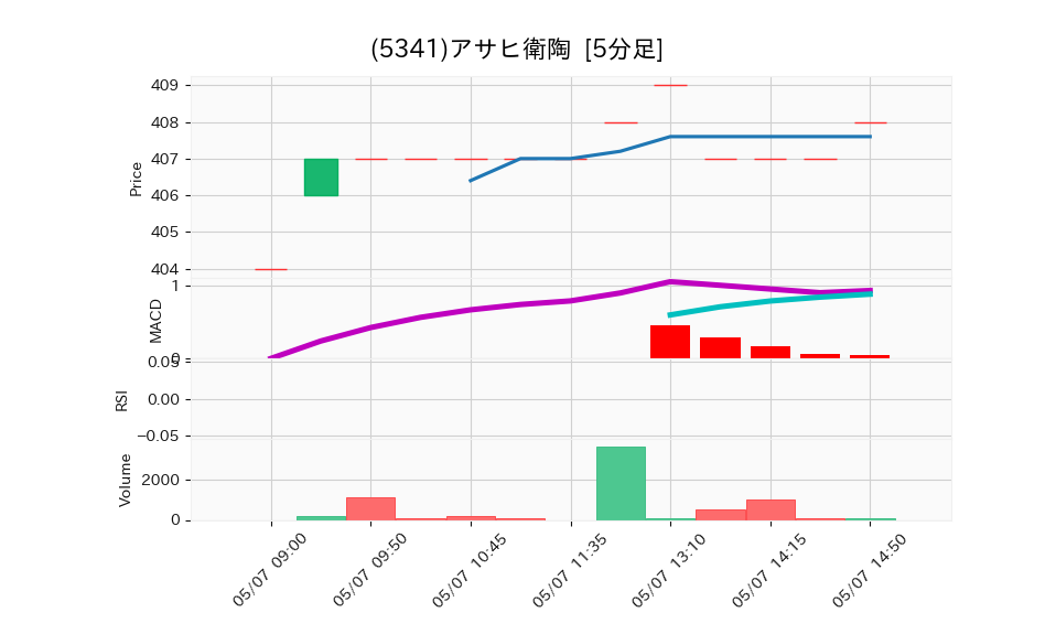 5341_5min_3days_chart