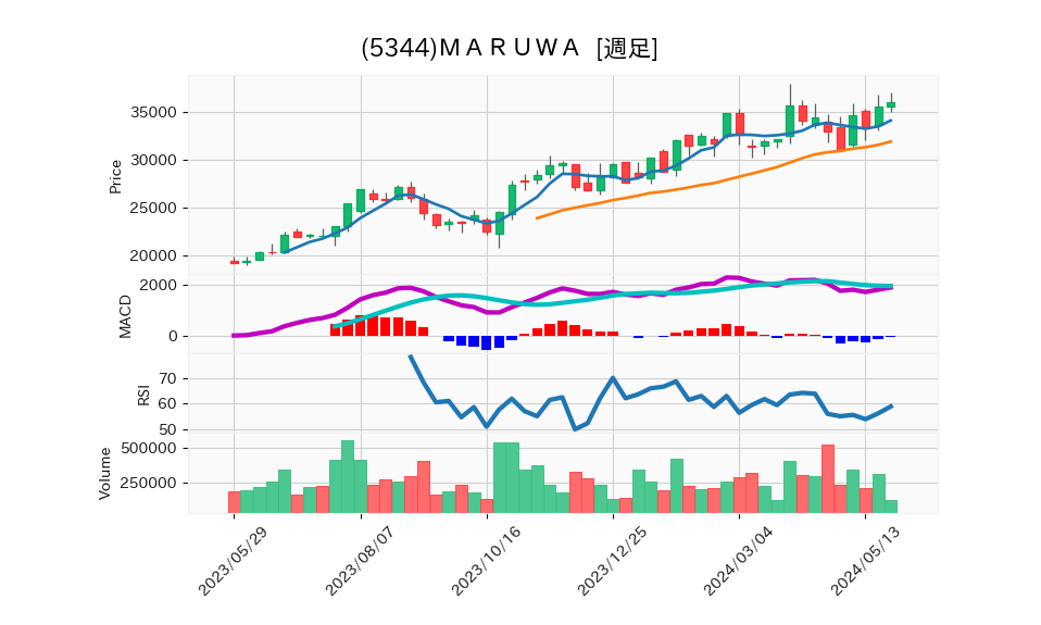 5344_week_1year_chart