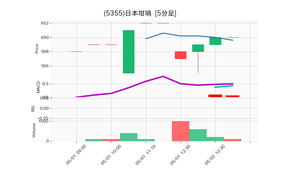 5355_5min_3days_chart