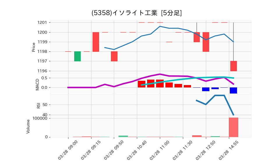 5358_5min_3days_chart
