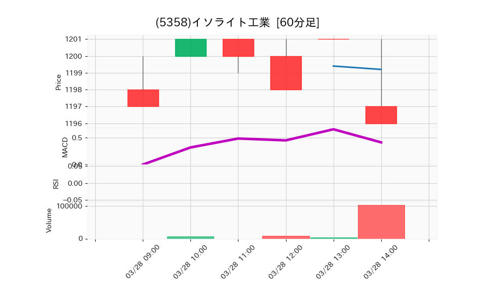 5358_hour_3week_chart