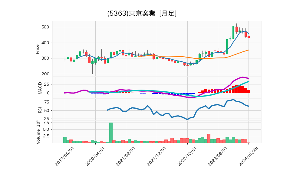 5363_month_5years_chart