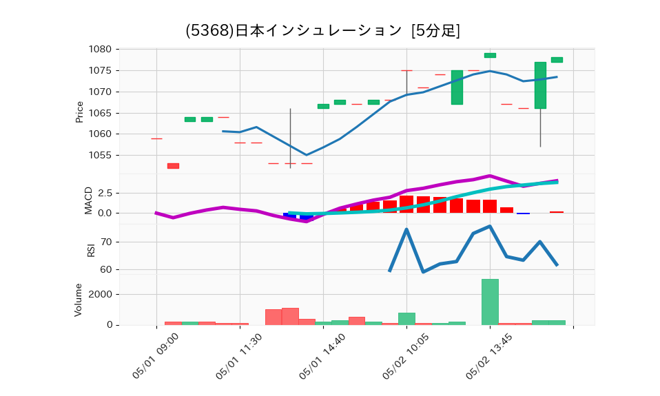 5368_5min_3days_chart
