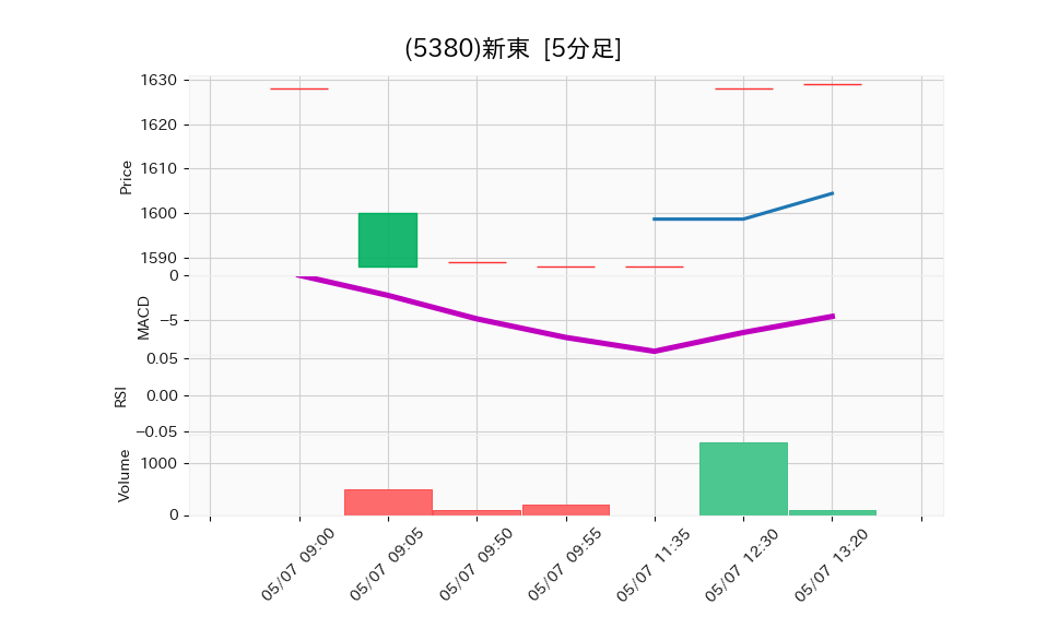 5380_5min_3days_chart