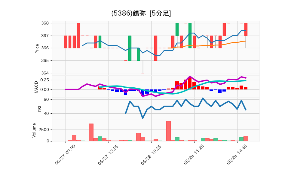 5386_5min_3days_chart