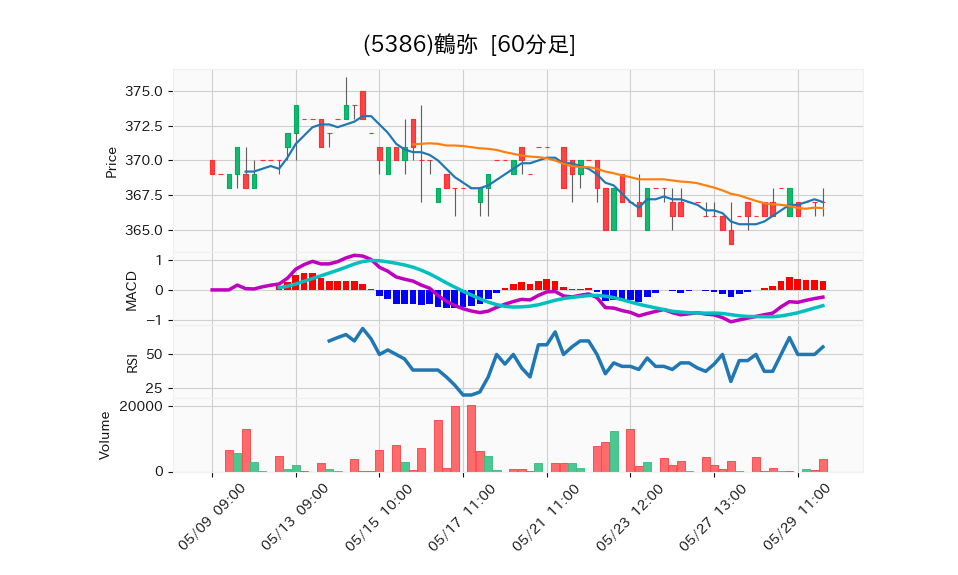 5386_hour_3week_chart